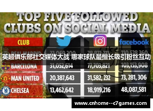 英超俱乐部社交媒体大战 哪家球队最擅长吸引粉丝互动 英超俱乐部社交媒体大战 哪家球队最擅长吸引粉丝互动