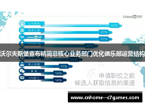 沃尔夫斯堡宣布精简非核心业务部门优化俱乐部运营结构 沃尔夫斯堡宣布精简非核心业务部门优化俱乐部运营结构